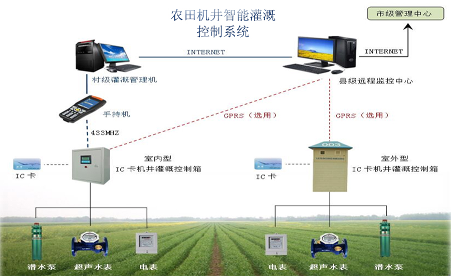 机井灌溉控制系统