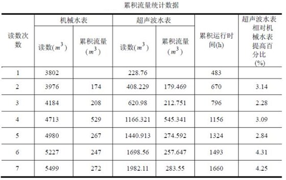 超声波水表与机械水表累积流量统计数据