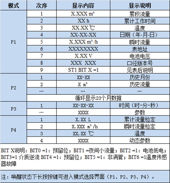 NB-IOT超声波水表 液晶显示内容