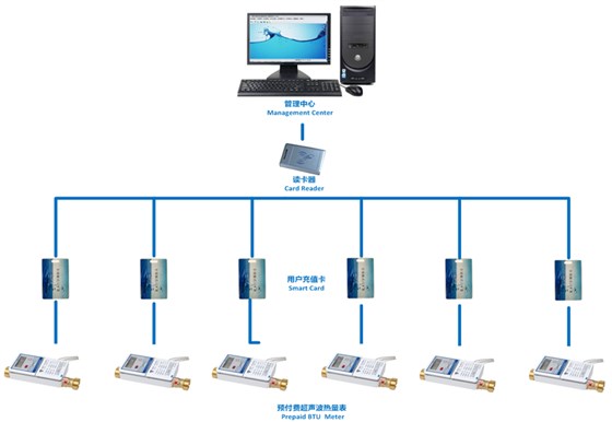 想了解ic卡超声波热量表看这里