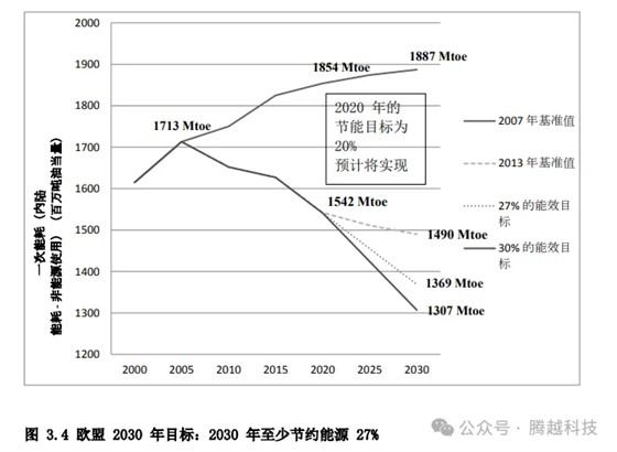 欧洲能耗效率指令2