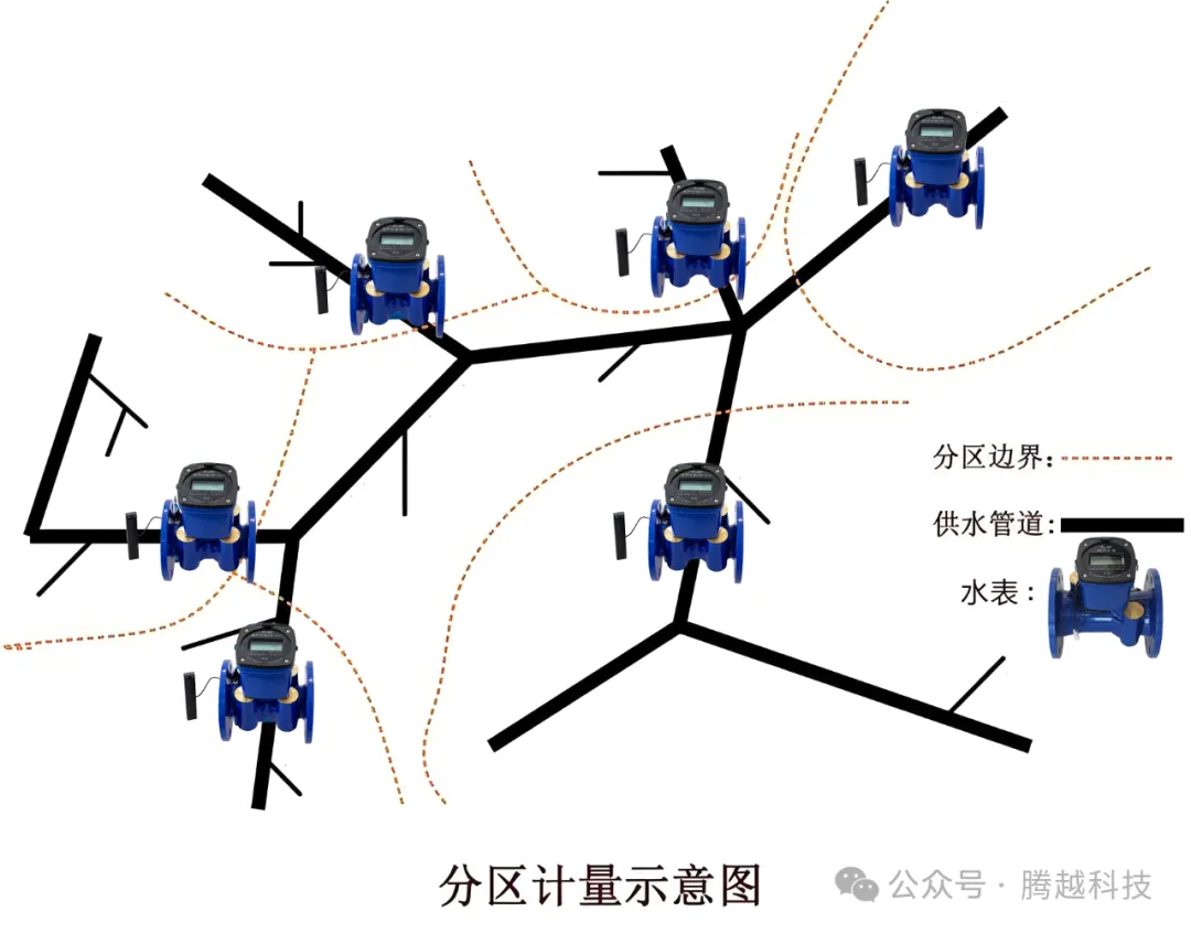 分区计量示意图 分区计量示意图
