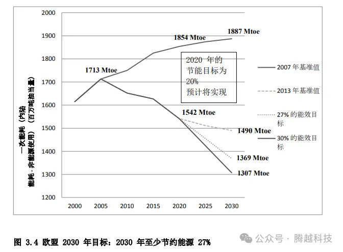 欧洲能耗效率指令2